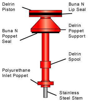 Double Valve Design